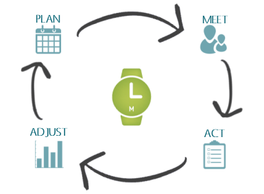 The Meeting Cycle